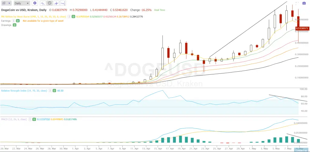 What is A Bearish Divergence